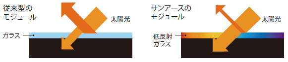 太陽光を多く取り込む［低反射ガラス］