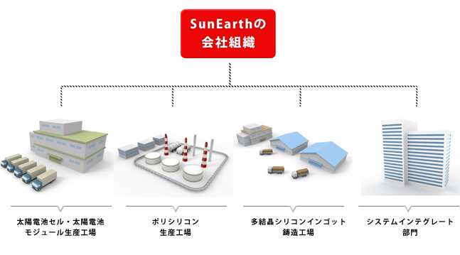 SunEarthの会社組織